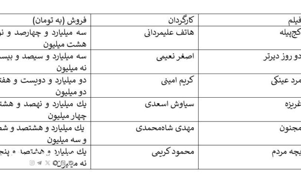 ریزش پنج میلیونی مخاطبان سینما/ پژمان جمشیدی دیگر نمیفروشد؟ ریزش پنج میلیونی مخاطبان سینما/ پژمان جمشیدی دیگر نمیفروشد؟